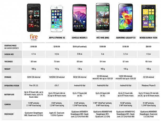 Amazon_Fire_Phone_comparison