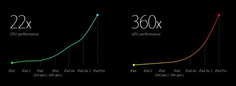 ipad_pro_cpu-teljesitmeny